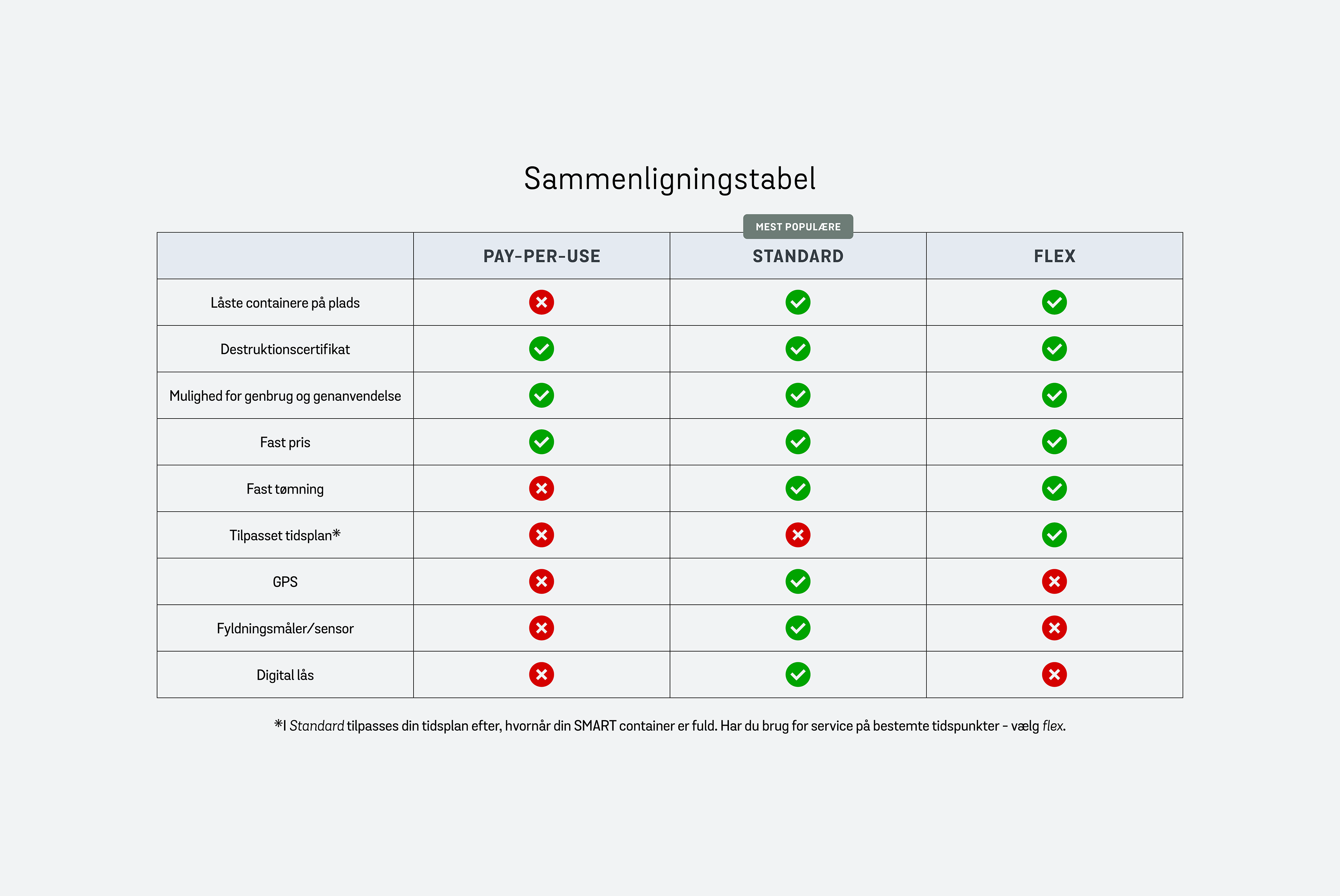 En tabel, der viser, hvordan Stena Confidentials tilbud er i forhold til hinanden.