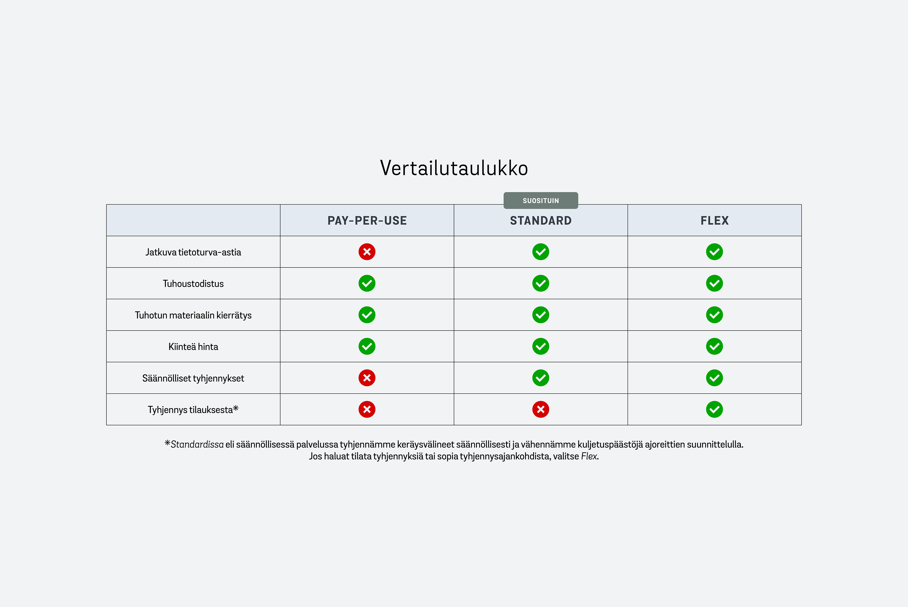 Taulukko, jossa Stena Confidentialin eri palveluvaihtoehtoja verrataan toisiinsa.