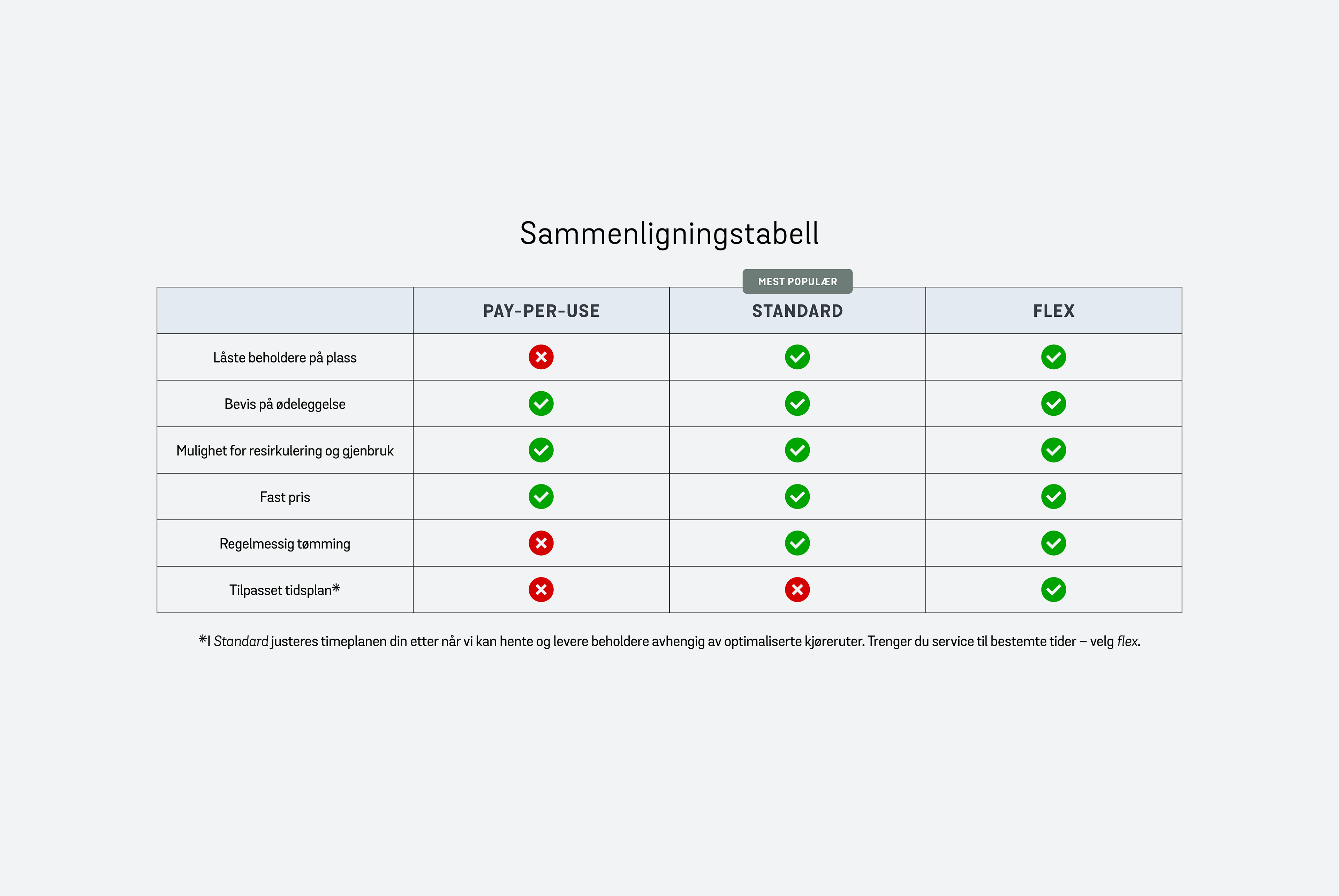 En tabell som viser hvordan Stena Confidentials tilbud er i forhold til hverandre.